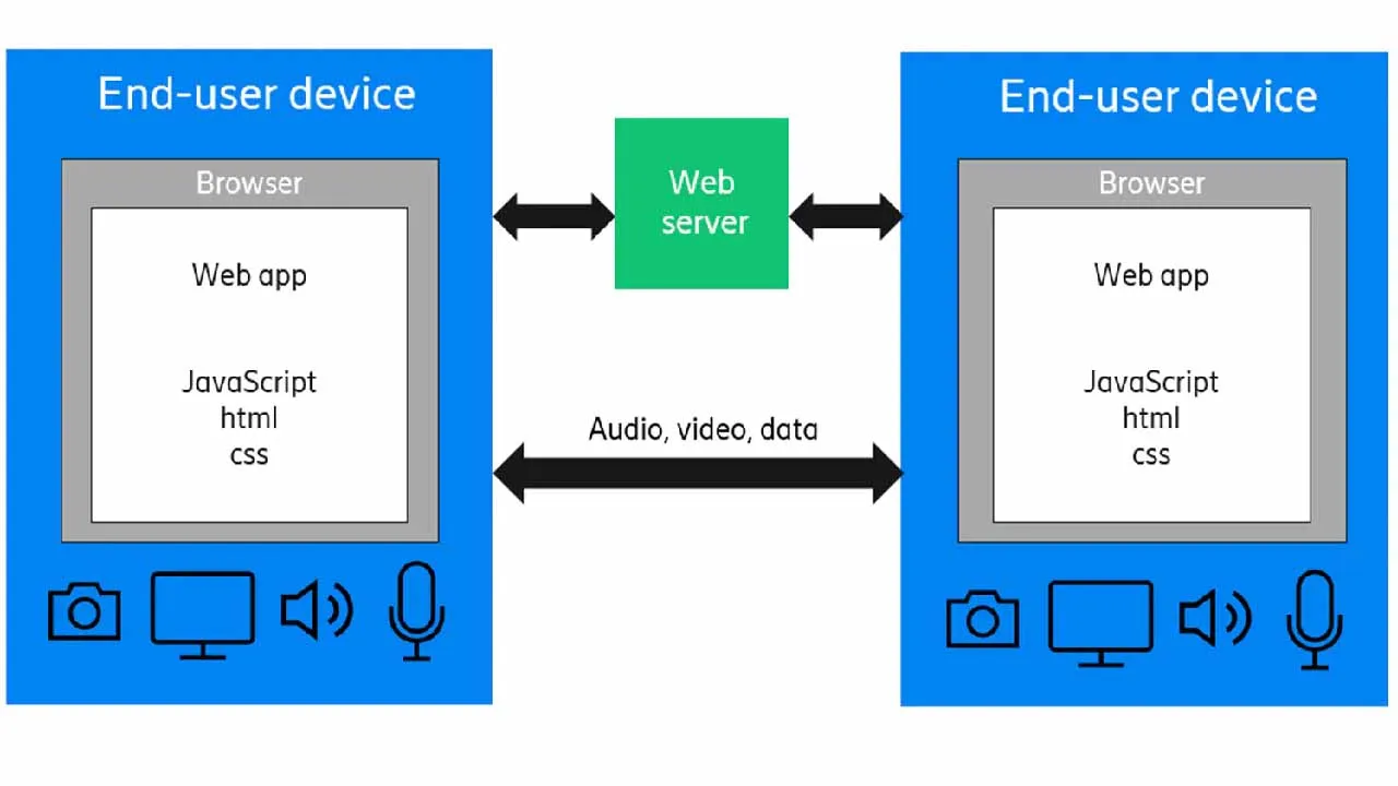 10 Years after Inception, WebRTC Becomes an Official Web Standard 