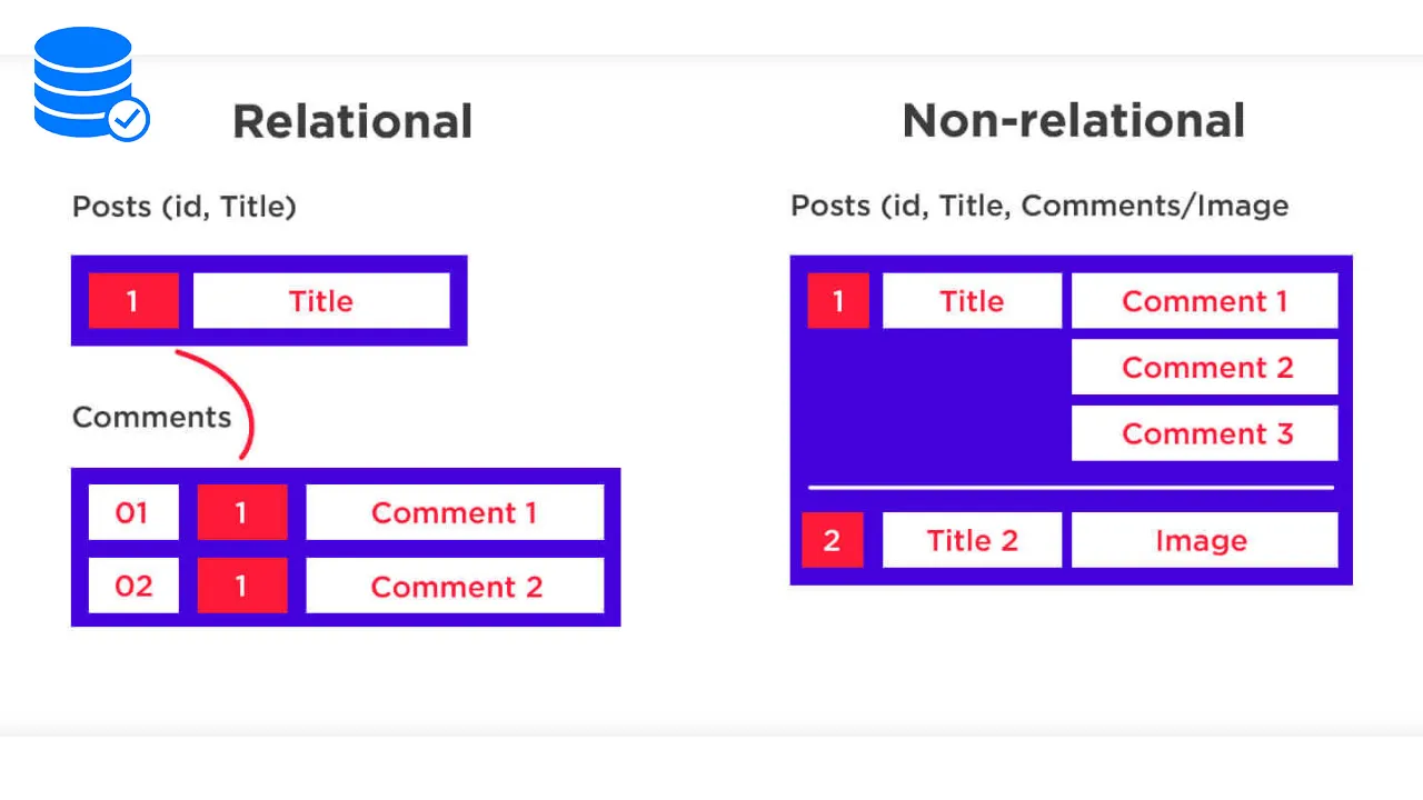 Relational vs Non-Relational Databases