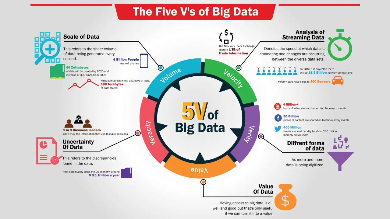 5vs of Big data to a non-IT person
