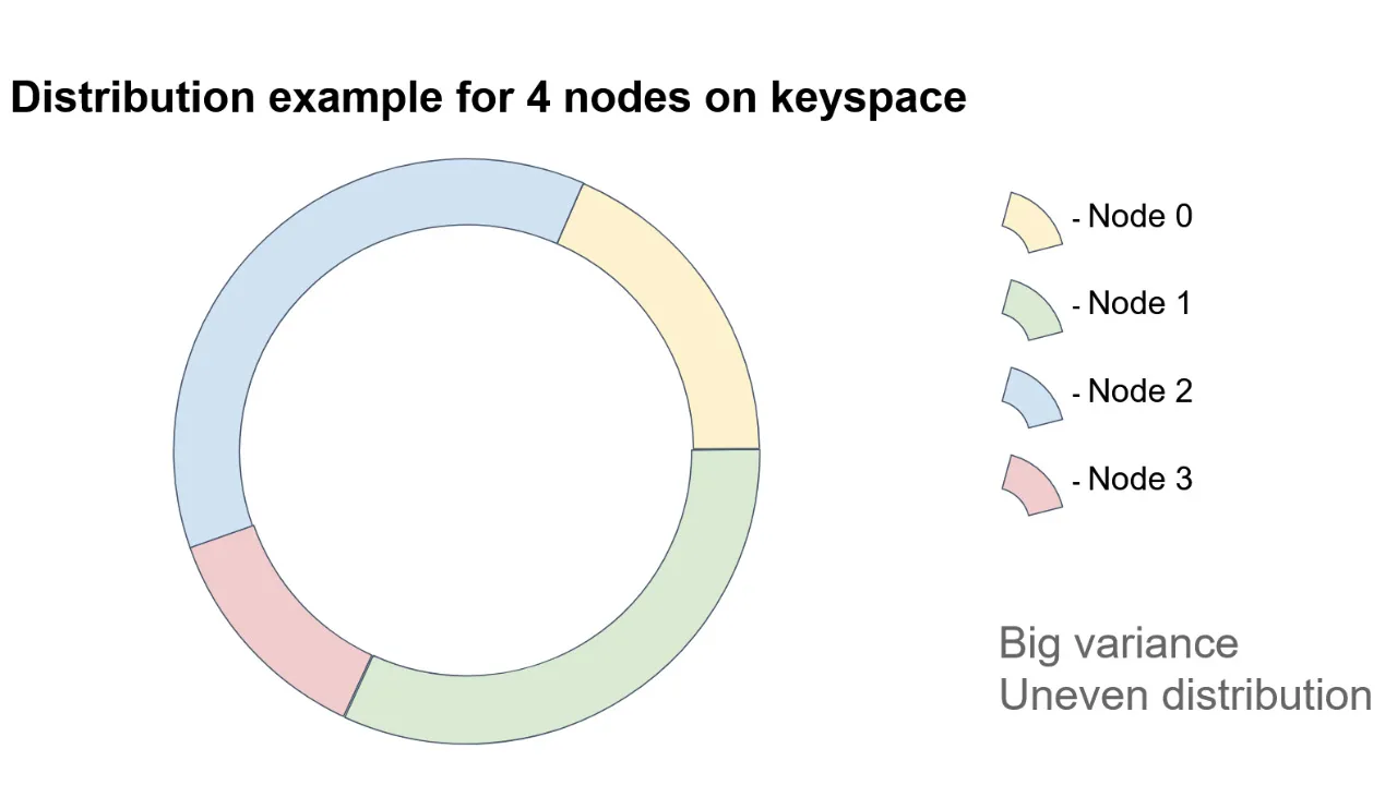 Data Distribution in Apache Ignite