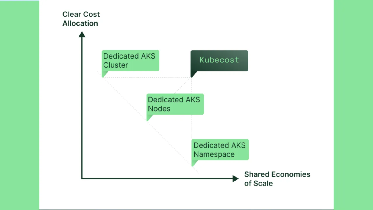 Monitoring and Governance for AKS Costs With Kubecost 
