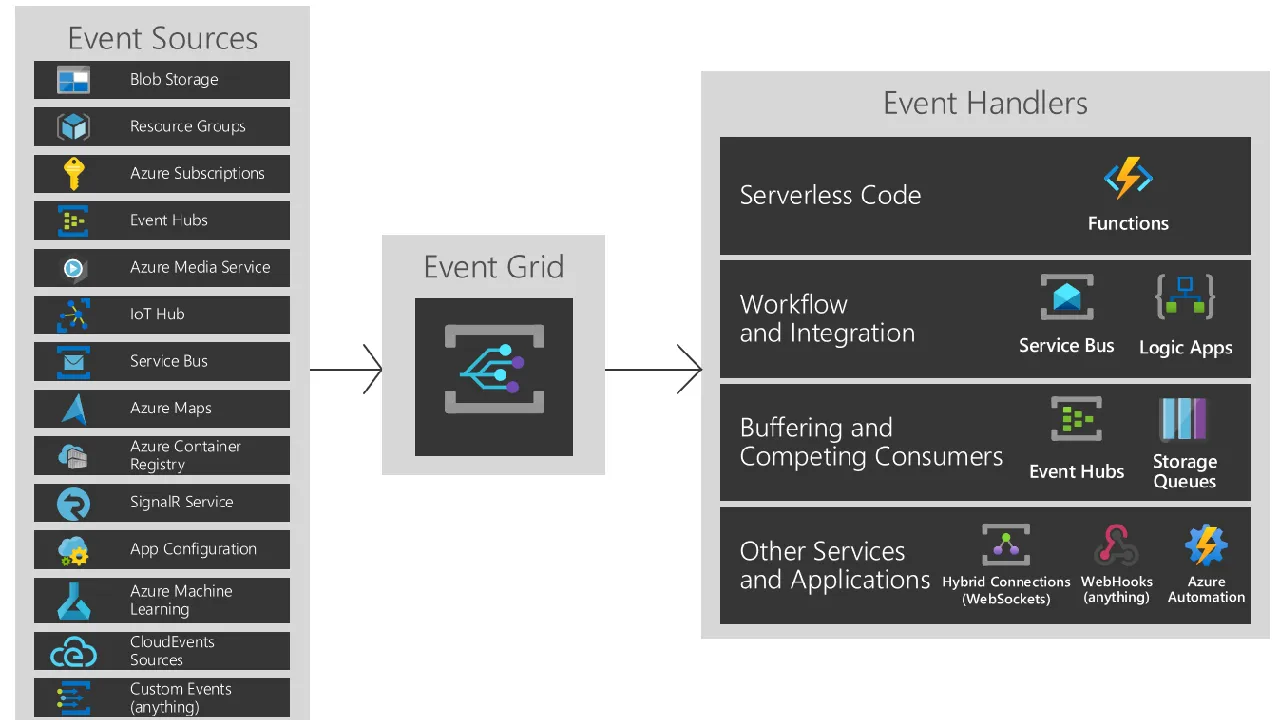 Introducing the new Azure Event Grid Client Libraries with CloudEvents v1.0 Support