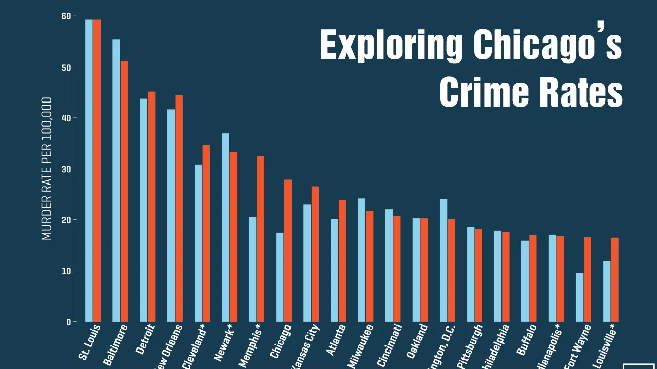 Exploring Chicago’s Crime Rates
