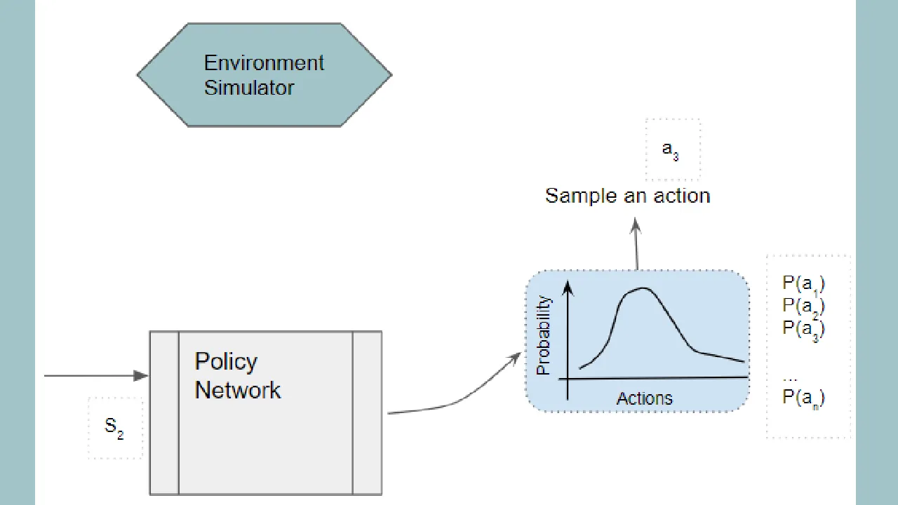 Reinforcement Learning Explained Visually (Part 6): Policy Gradients, step-by-step