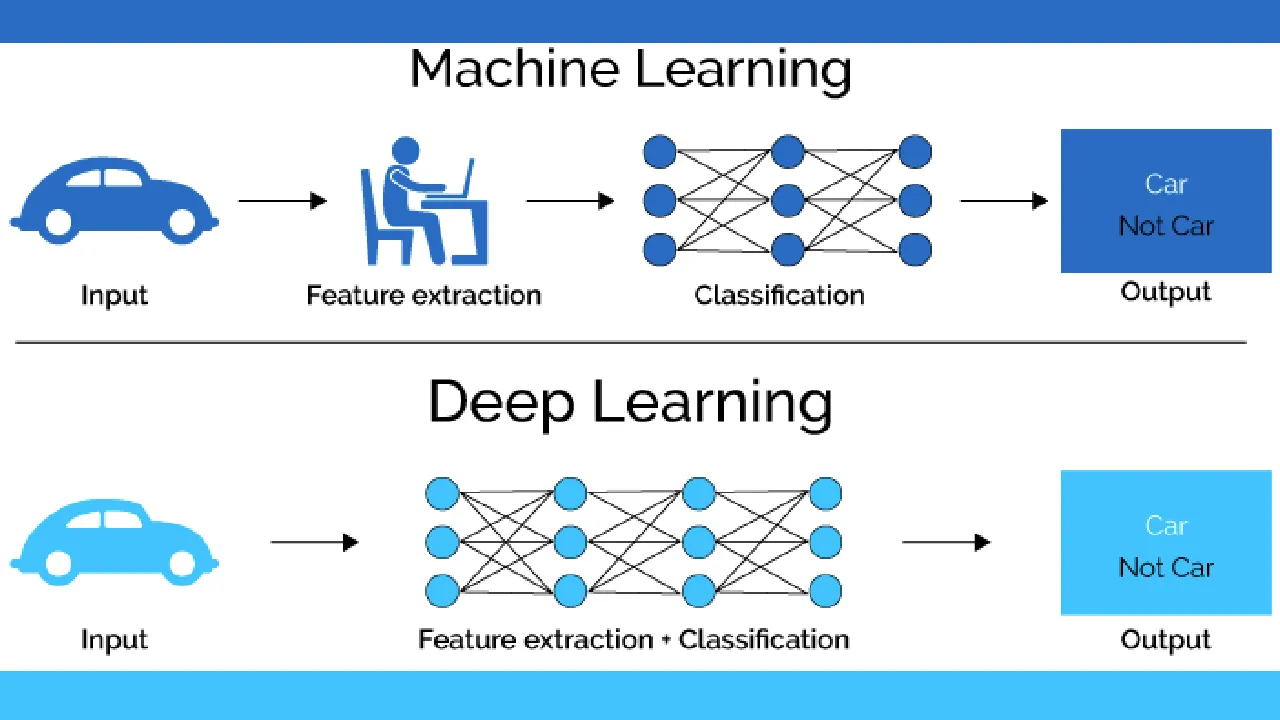 What makes Deep Learning different from traditional Machine Learning methods?