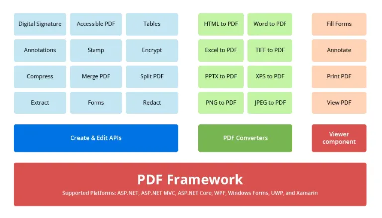Most comprehensive PDF framework for .NET