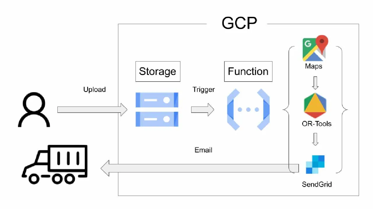 Build a Serverless Delivery Command Center on GCP