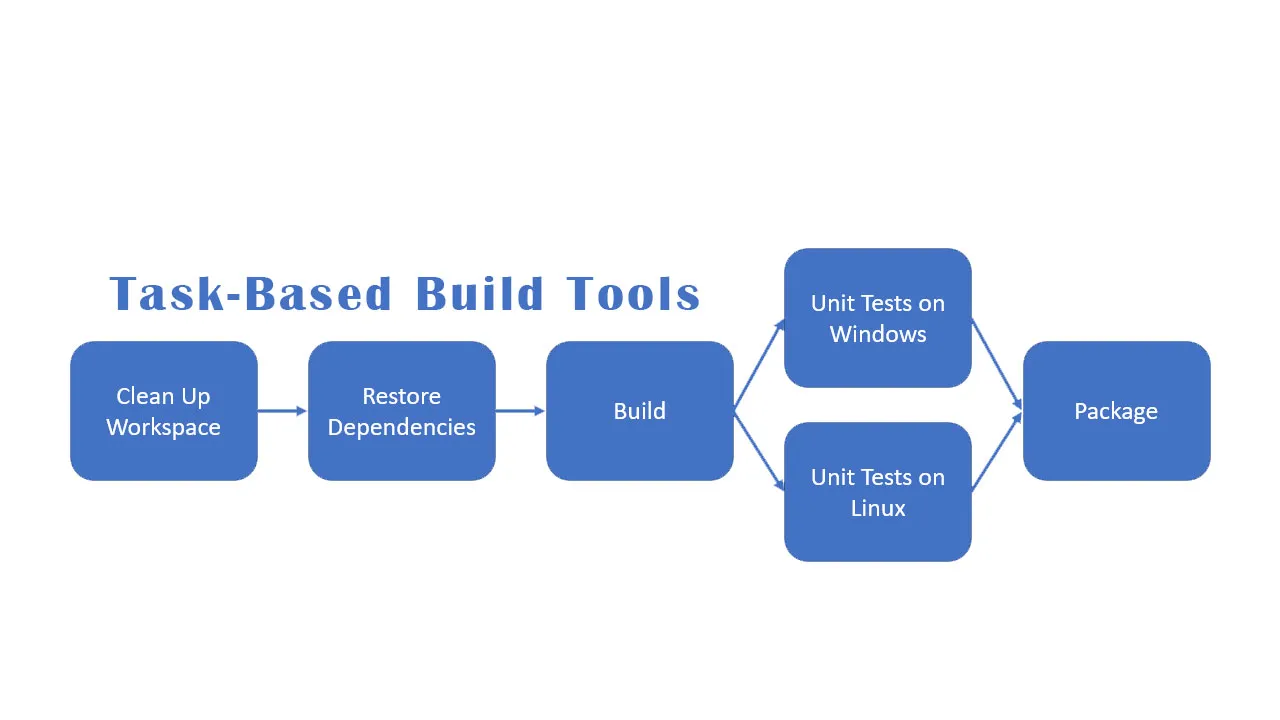 Limitations of Task-Based Build Tools 