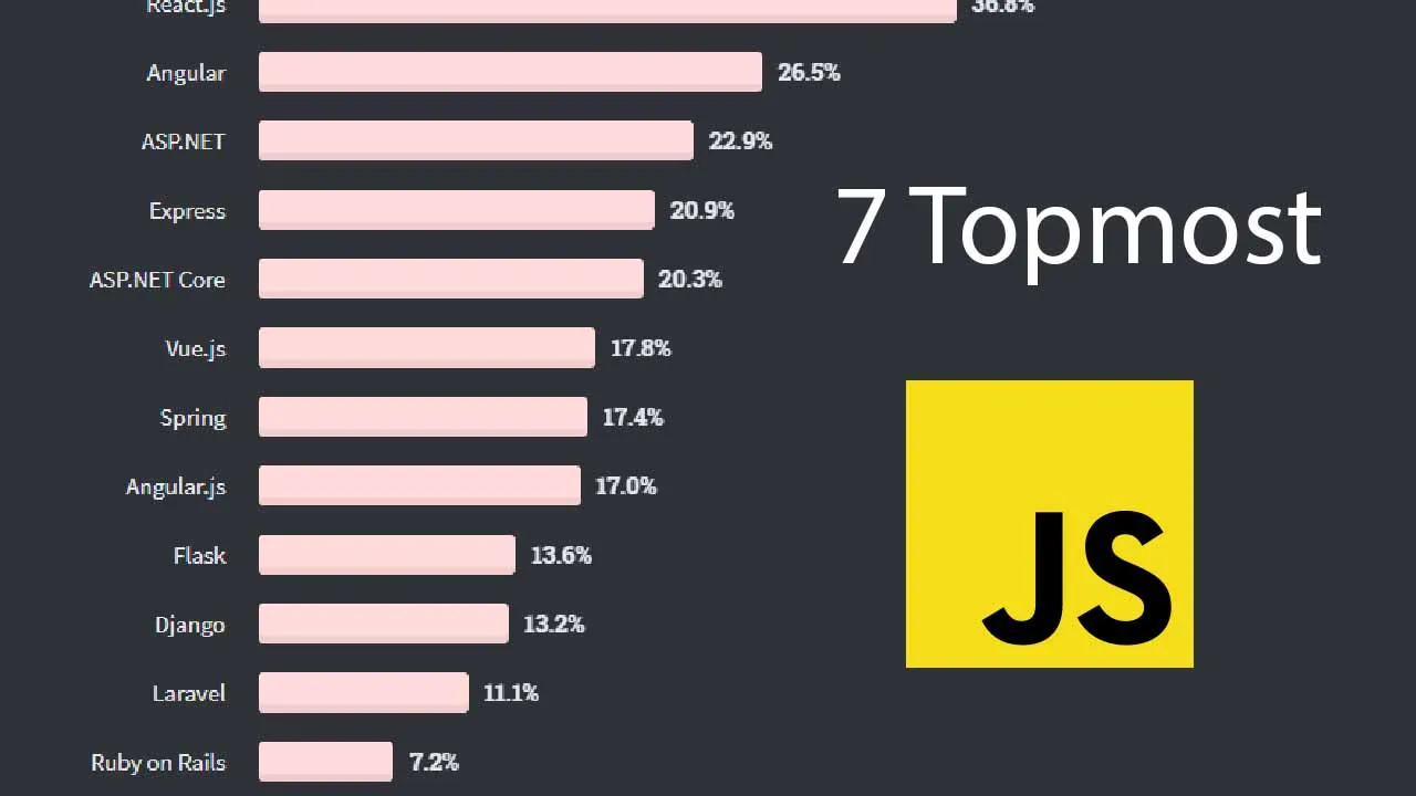 7 Topmost and Admiring Frontend JavaScript Frameworks