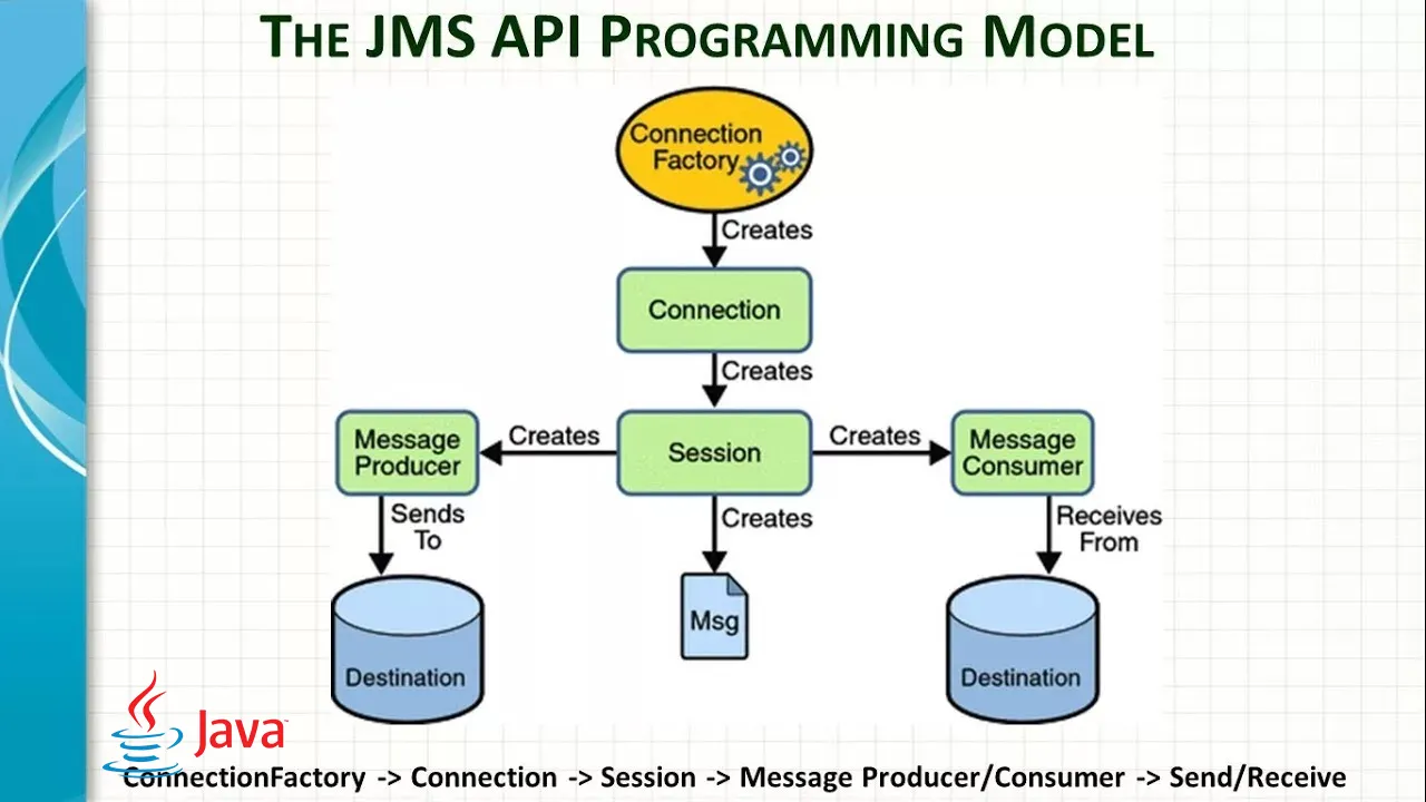 JMS API Programming Model [Video] - DZone Java