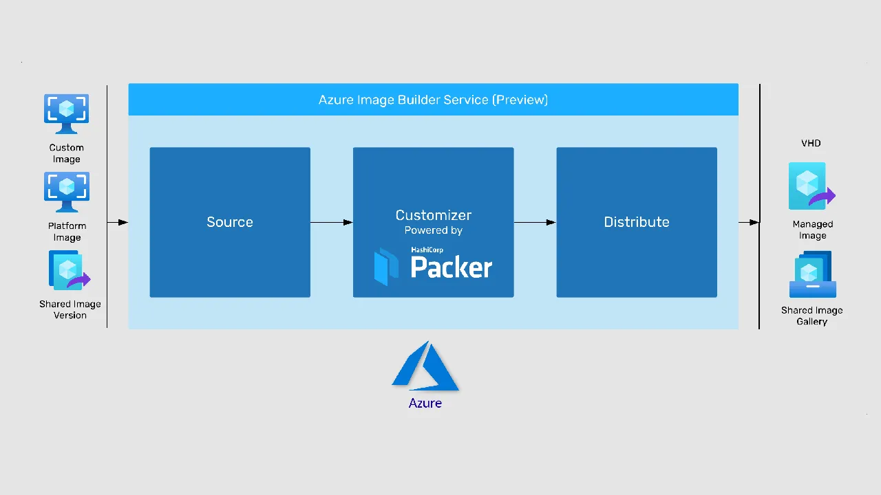 Working with Azure Image Builder