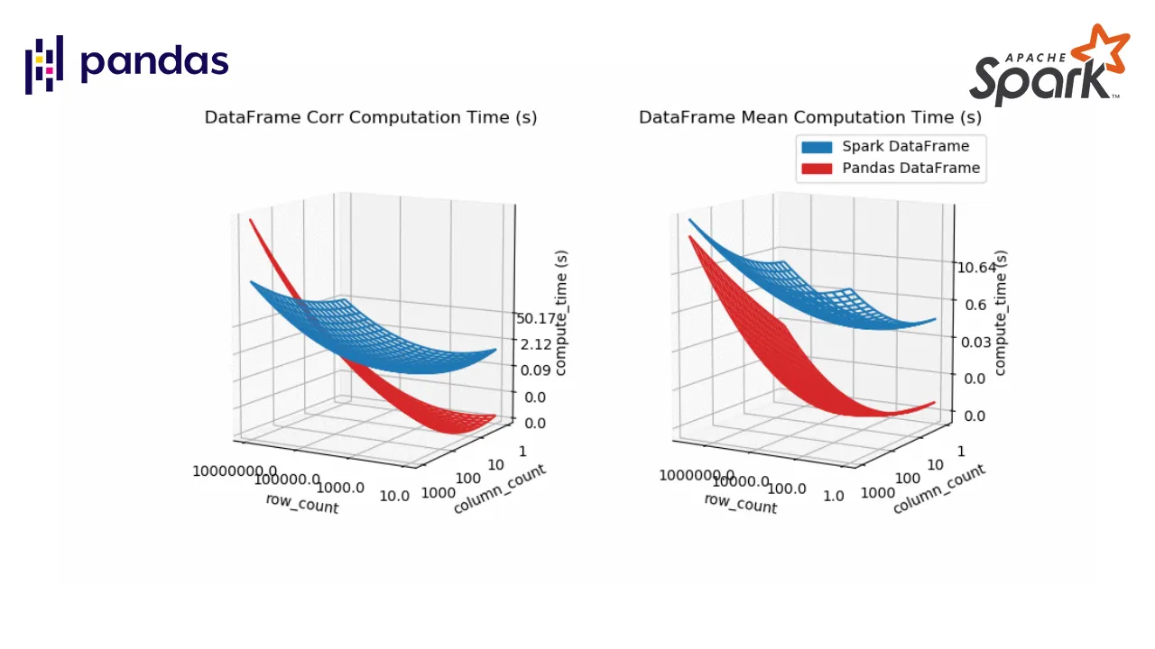 Pandas DataFrame vs. Spark DataFrame: When Parallel Computing Matters