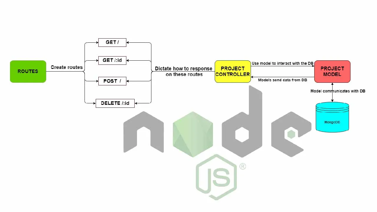 Creating a backend for CRUD application with NodeJS, ExpressJS, and MongoDB (Part 1 of 2)