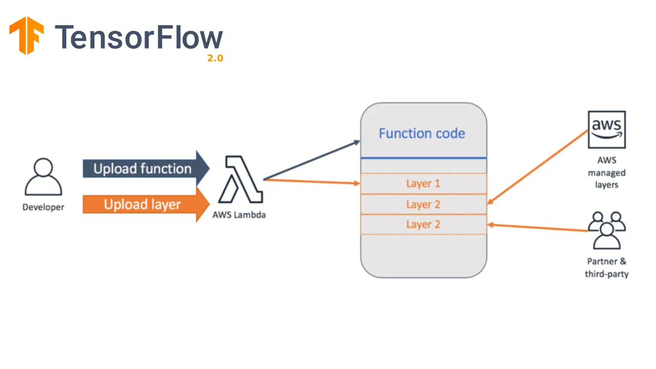 Creating Custom Activation Functions with Lambda Layers in TensorFlow 2