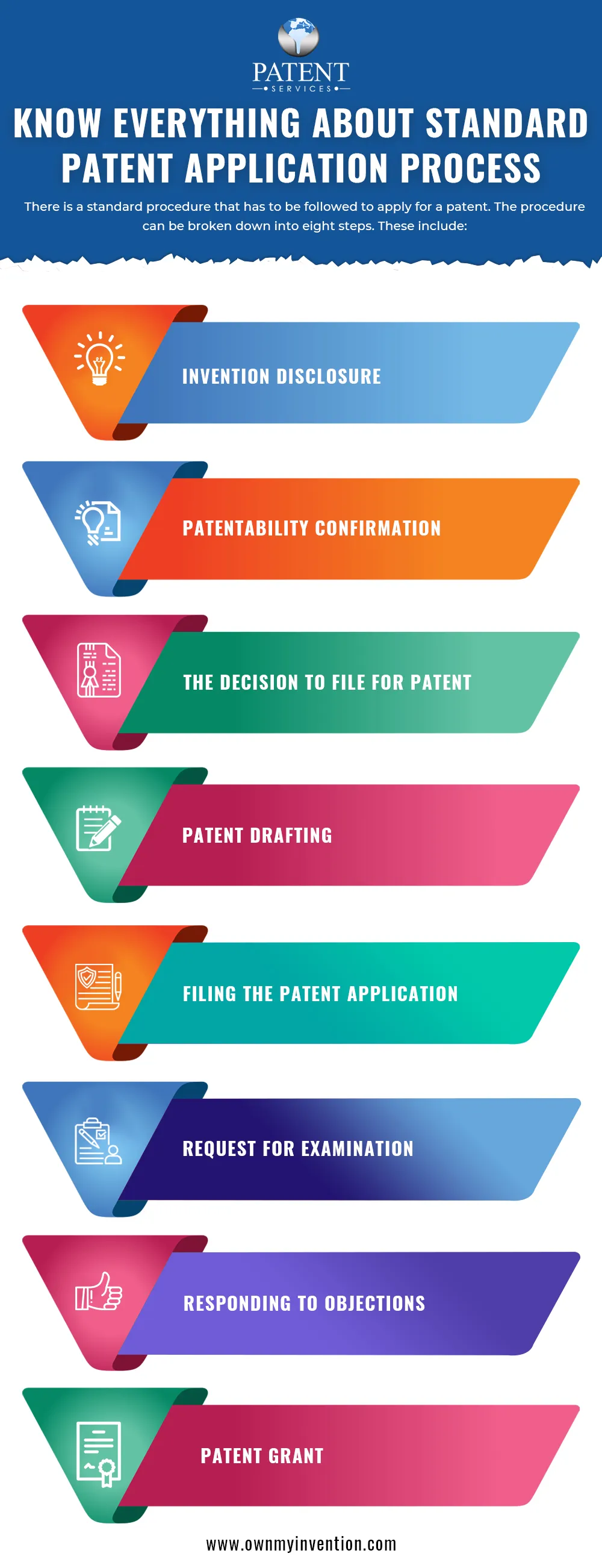 Know Everything About Standard Patent Application Process