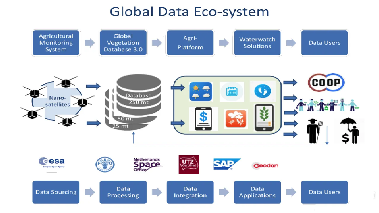       Data Ecosystem