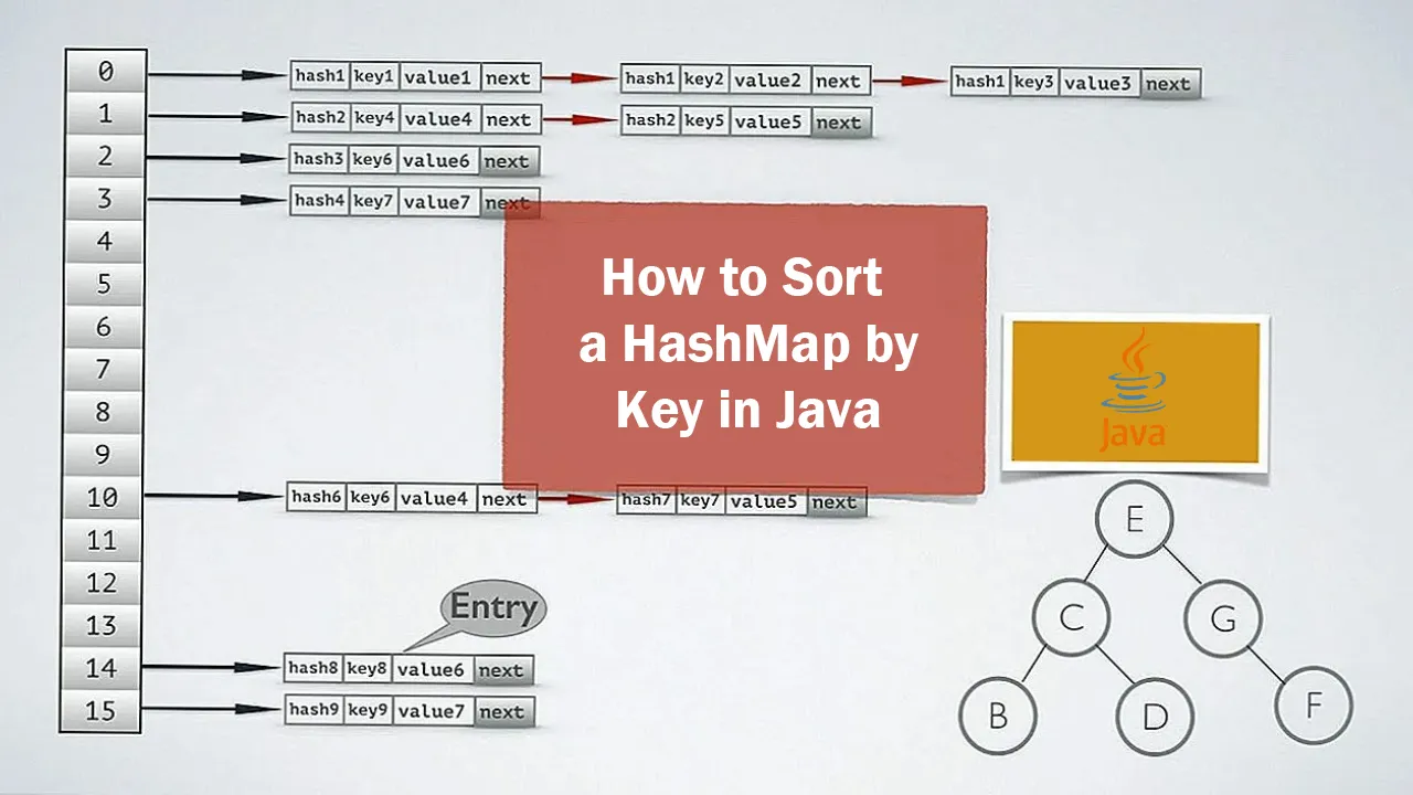 How to Sort a HashMap by Key in Java