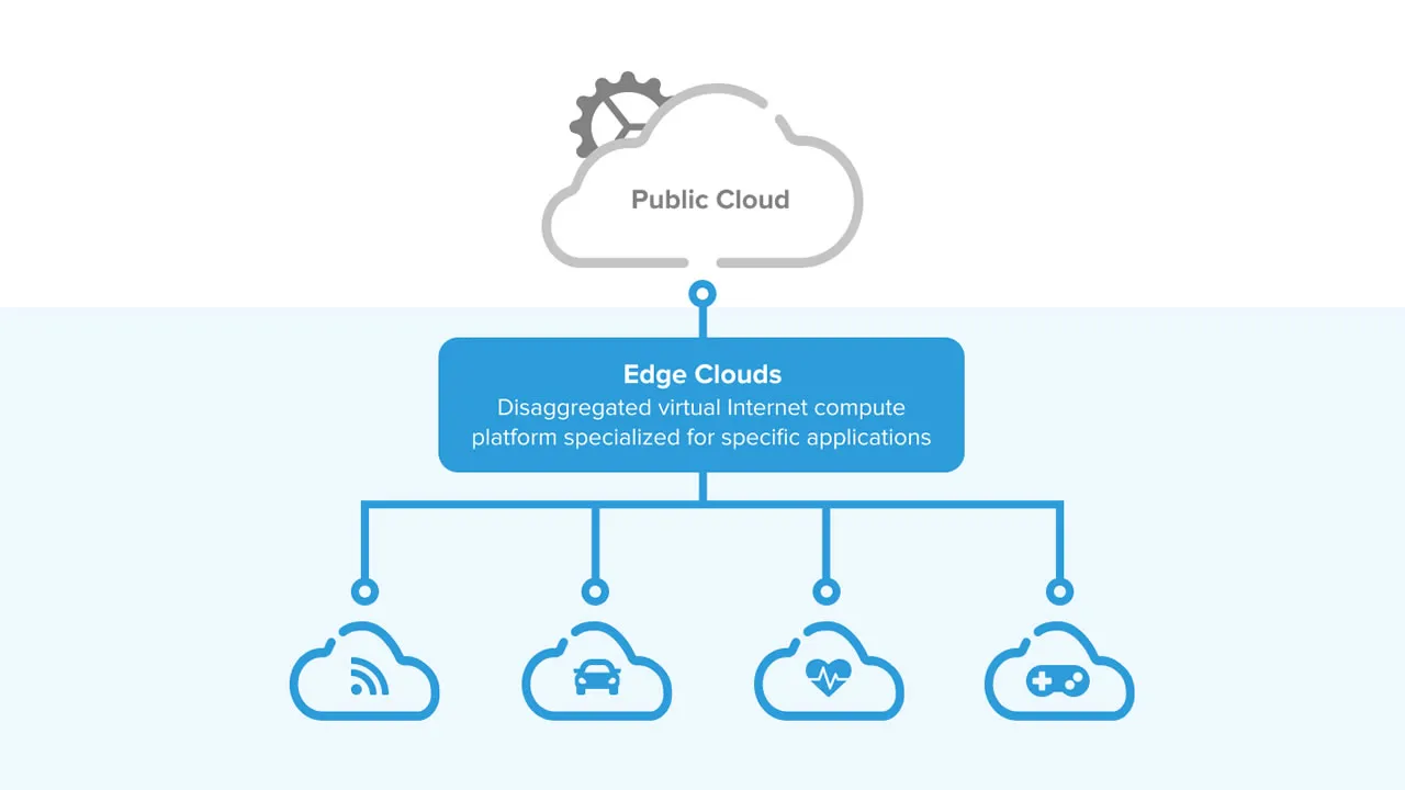 Emerging Edge Cloud and Computing Infrastructure