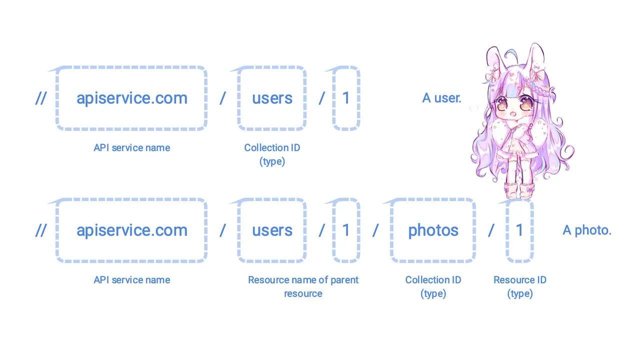 10 Best Practices for Naming REST API Endpoints