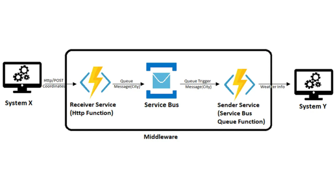 Developing Middleware With Microsoft Azure Service Bus And Functions