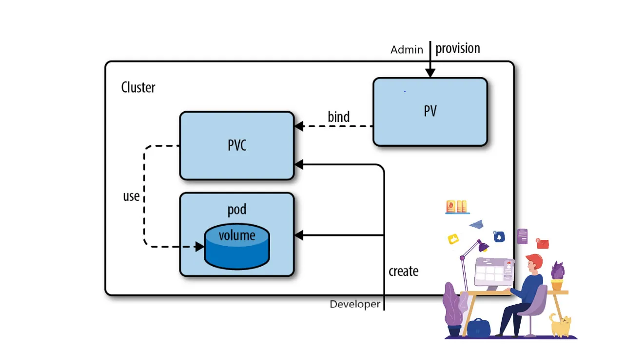 How to Create PV and PVC in Kubernetes