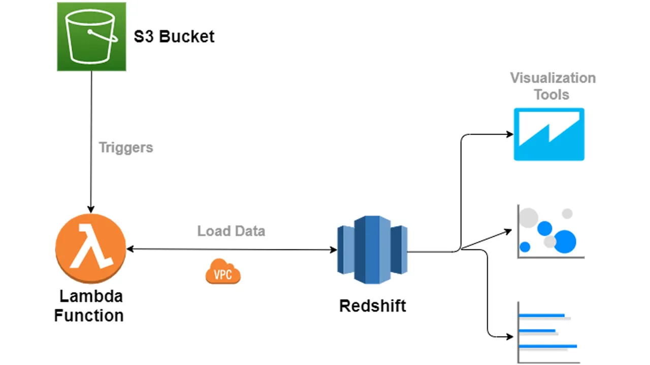 How To Send A Csv File From S3 Into Redshift With An Aws Lambda Function 1405