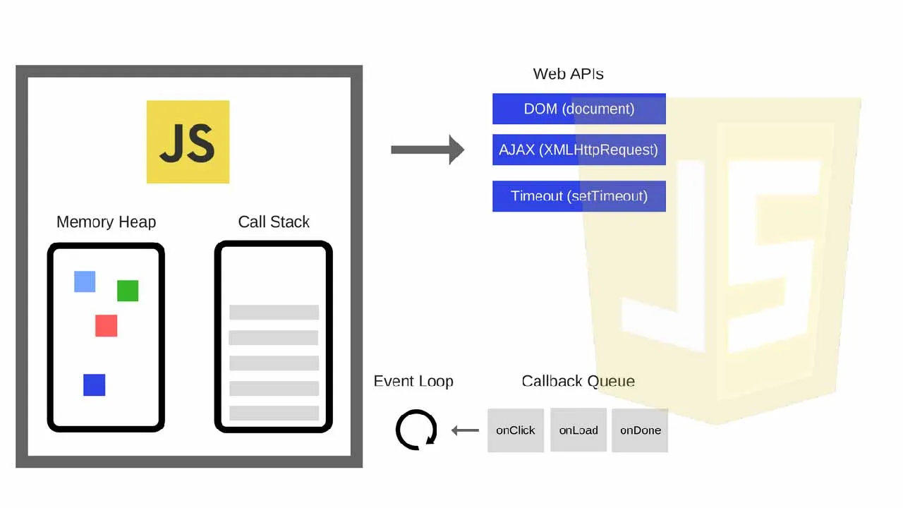 How Javascript Is Single Threaded? in-Depth Explaination Of Event Loop and Call Stacks