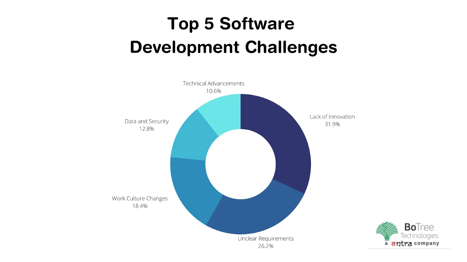 Top 5 Software Development Challenges and Solutions