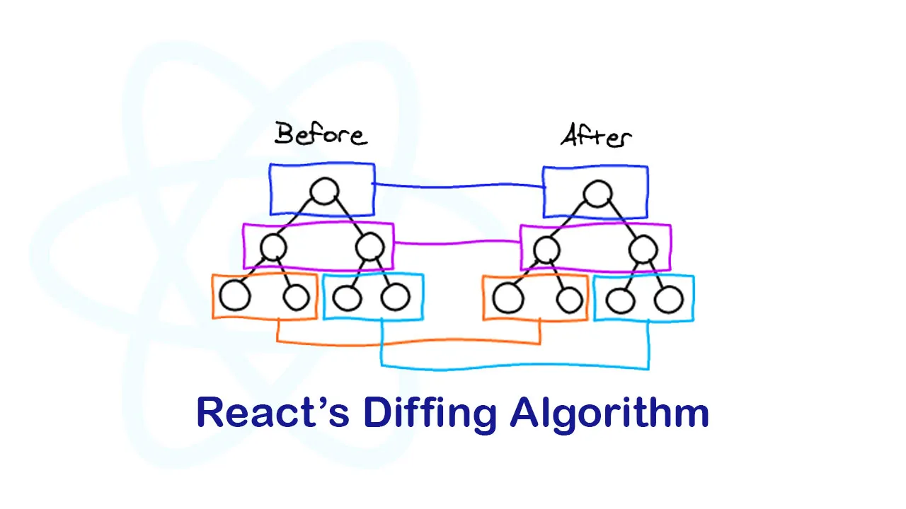 React’s Diffing Algorithm