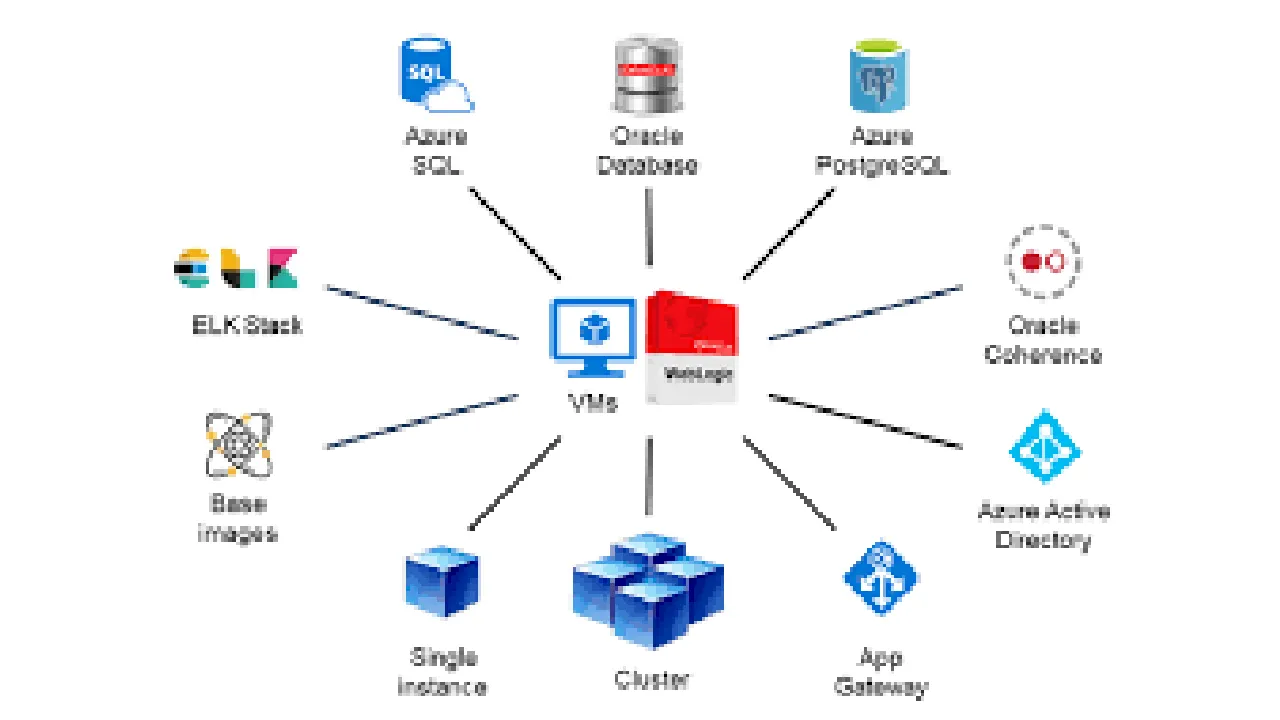 New solutions for Oracle WebLogic on Azure Virtual Machines