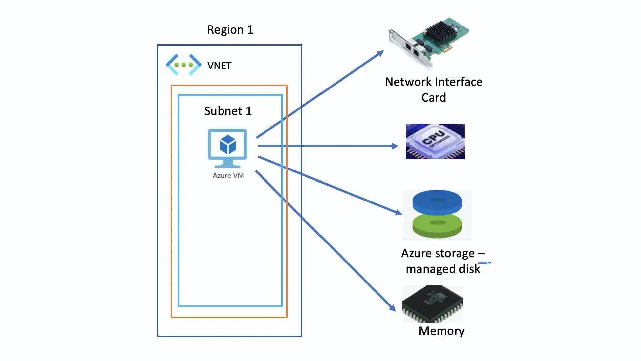 Azure Series #2: Single Server Deployment (Core Infrastructure — II)