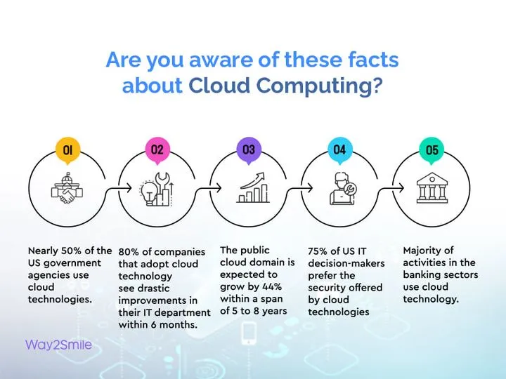 Are you Aware of these Facts about Cloud Computing?