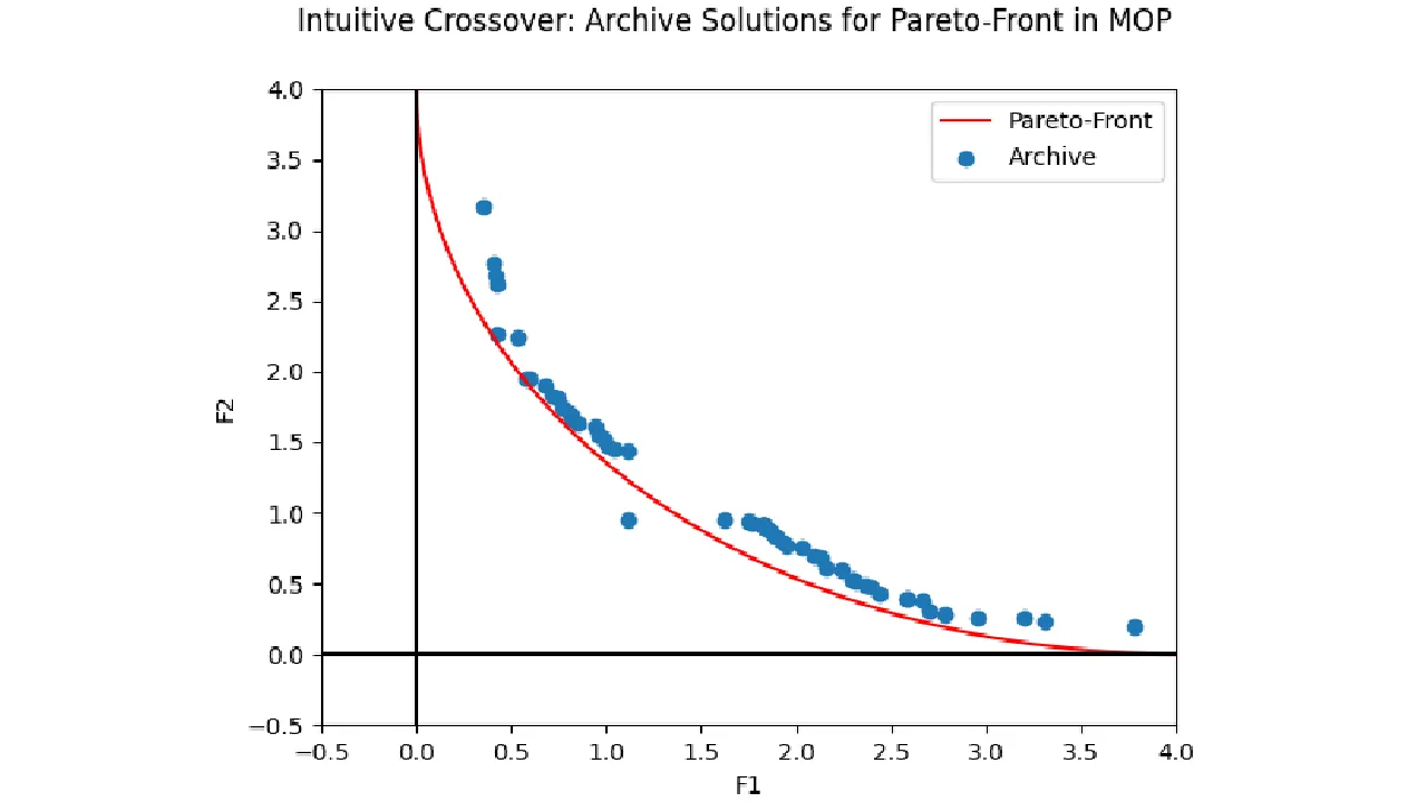 Unit 6) Evolutionary Strategies — Finding the Pareto Front