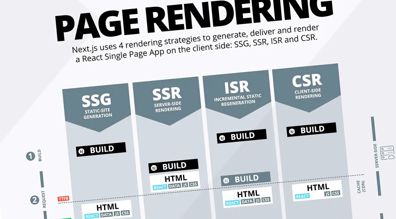 Next.js: The Ultimate Cheat Sheet To Page Rendering