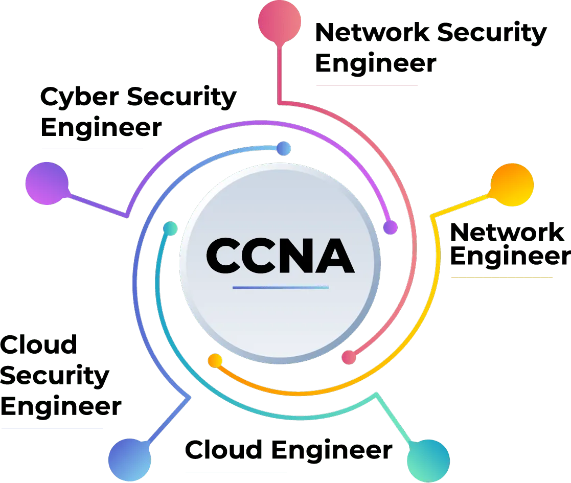 CCNA Classes in Pune by SevenMentor