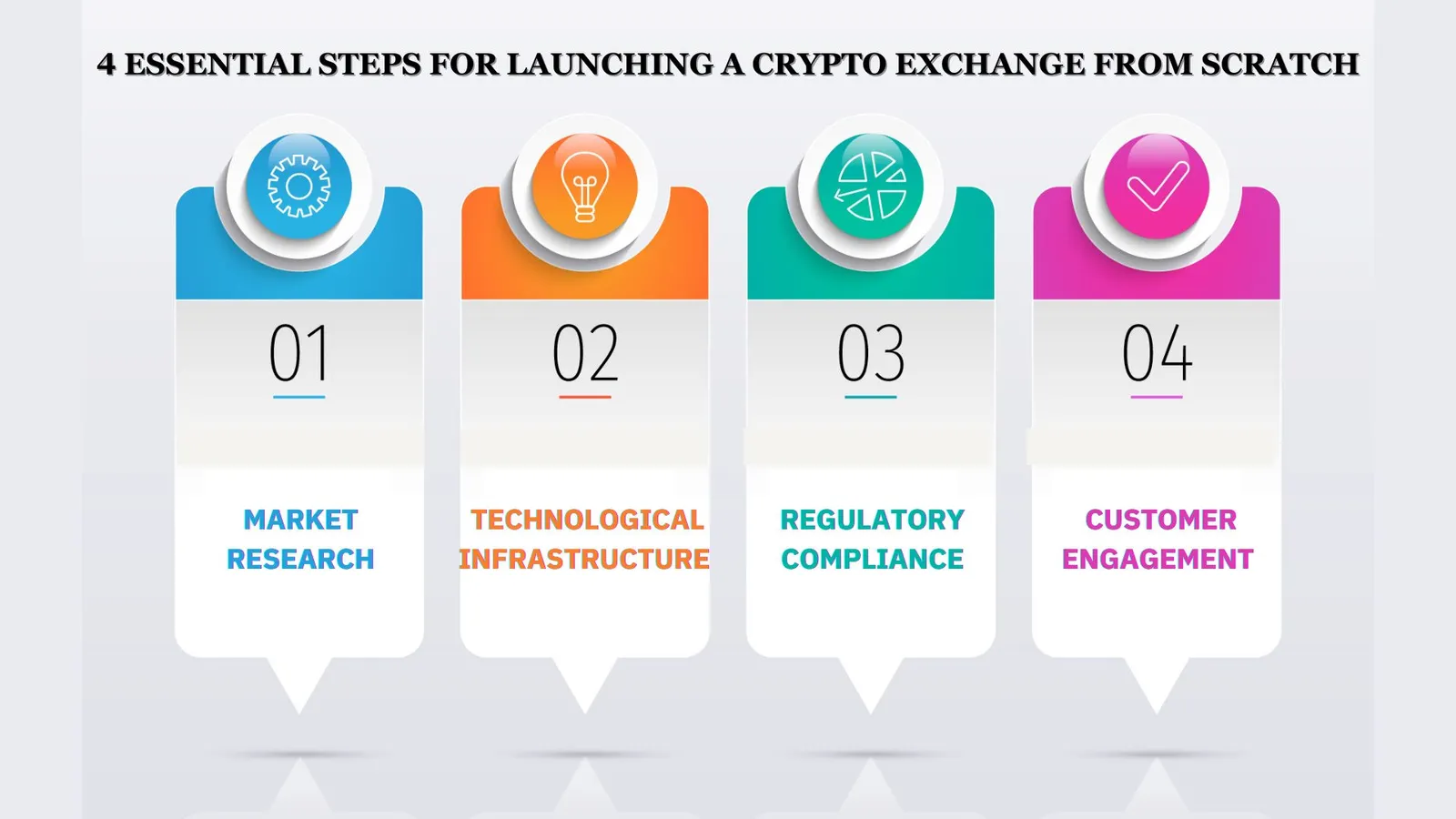 4 Essential Steps for Launching a Crypto Exchange from Scratch