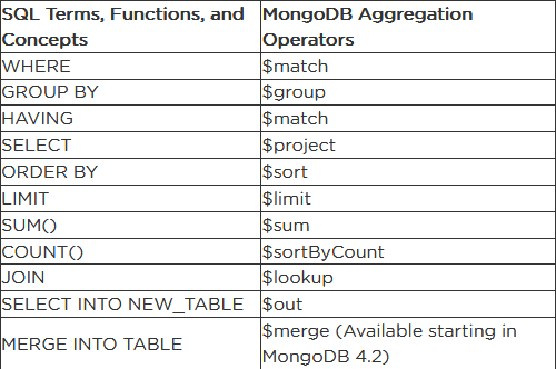 MongoDB Aggregate Method Tutorial With Example