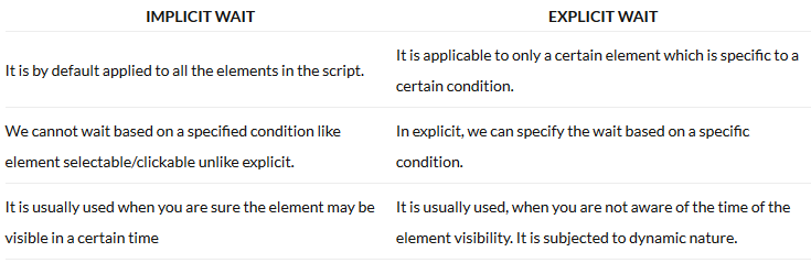 selenium-waits-implicit-explicit-fluent-and-sleep