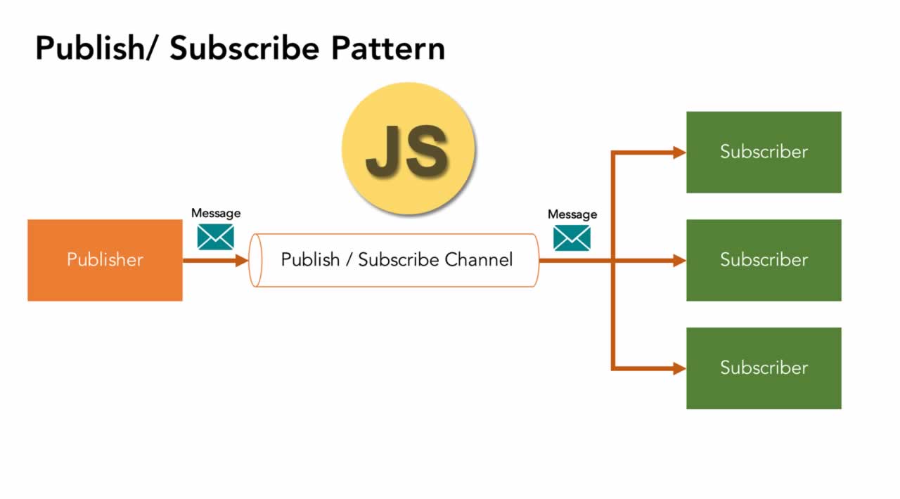 The Publish Subscribe Pattern In JavaScript