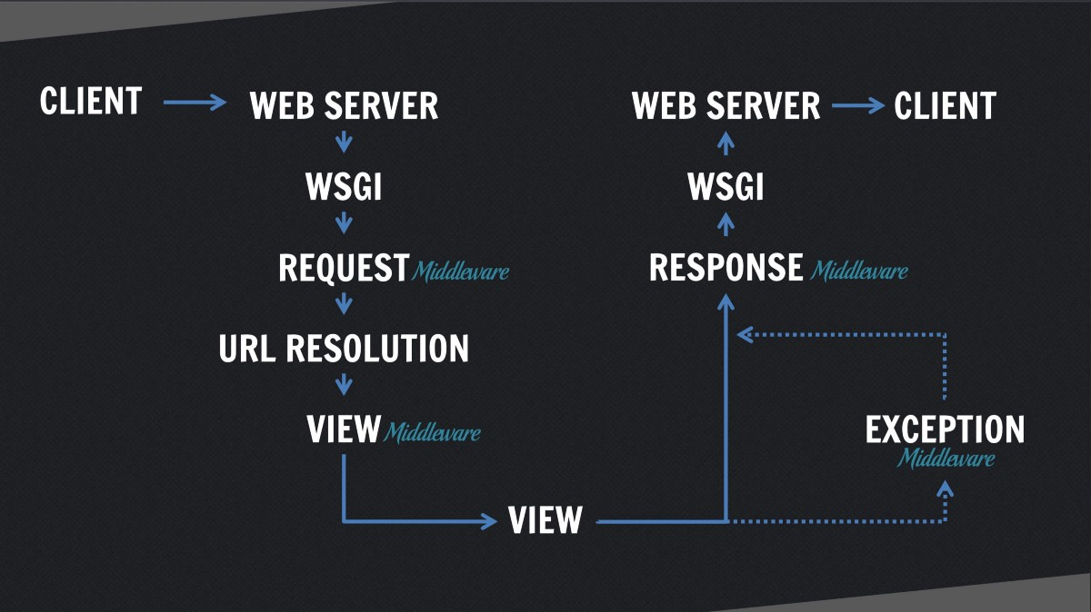 Django: Request/Response Cycle