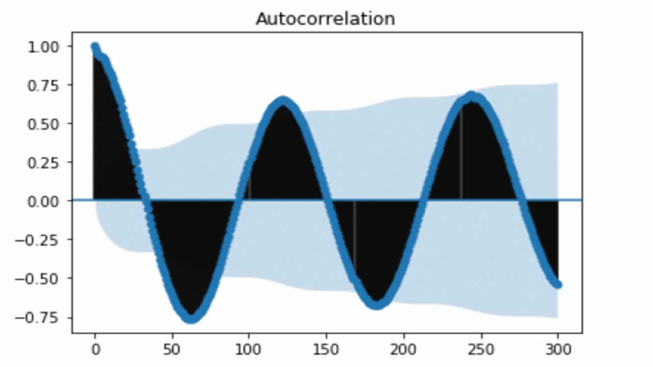 Autocorrelation in Time Series Data