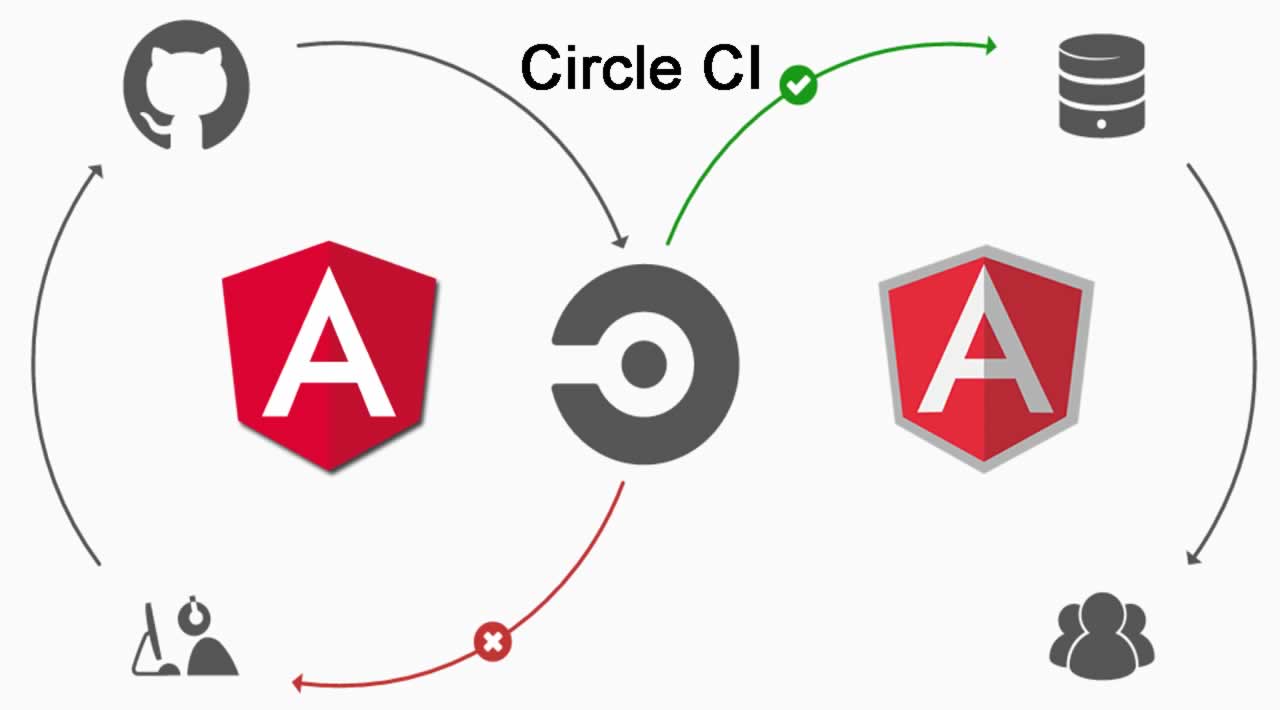 Configuration testing. Преимущества Angular. Конфигурационное тестирование мобильного приложения. Конфигурационное тестирование.